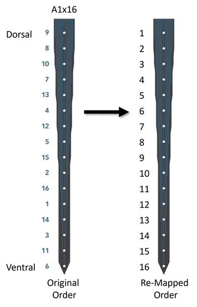 Desired electrode remapping