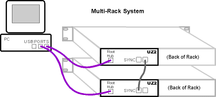 Multi-rack system with sync