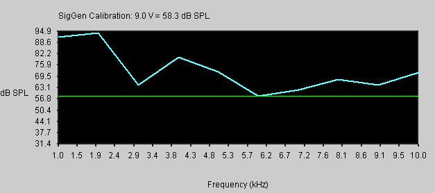 Setting the calibration level