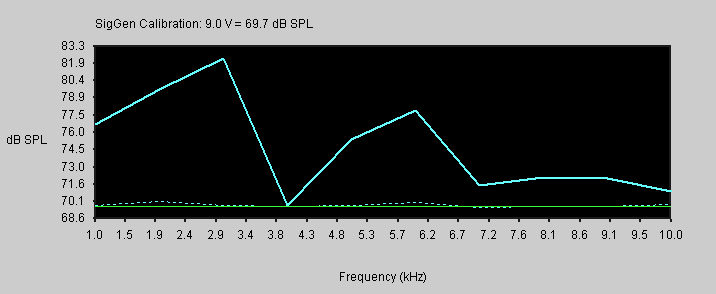 Test normalization plotted against the calibration line