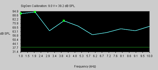 Too much attenuation shown as green squares
