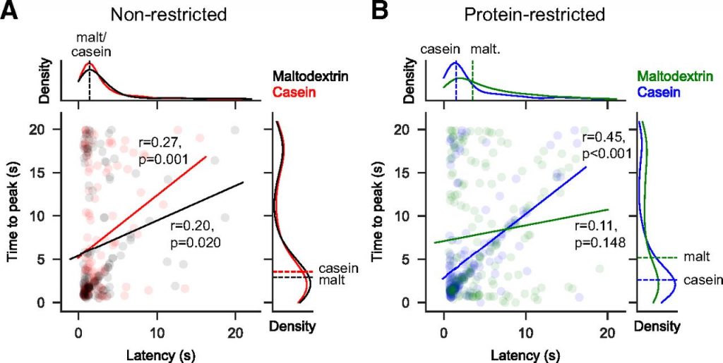 McCutcheon lab results - non-restricted vs. protein-restricted 